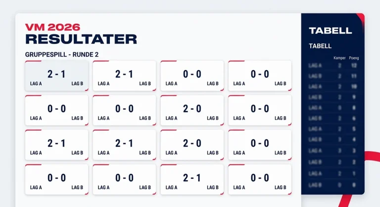 VM 2026 resultater: alle kampene 20.–21. juni og hvem er videre